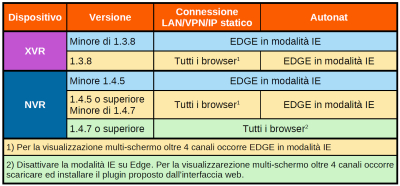 Modalità di accesso da Browser ai dispositivi TVT